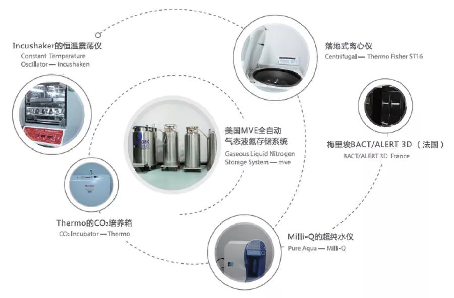 中科干細胞實(shí)驗室設備