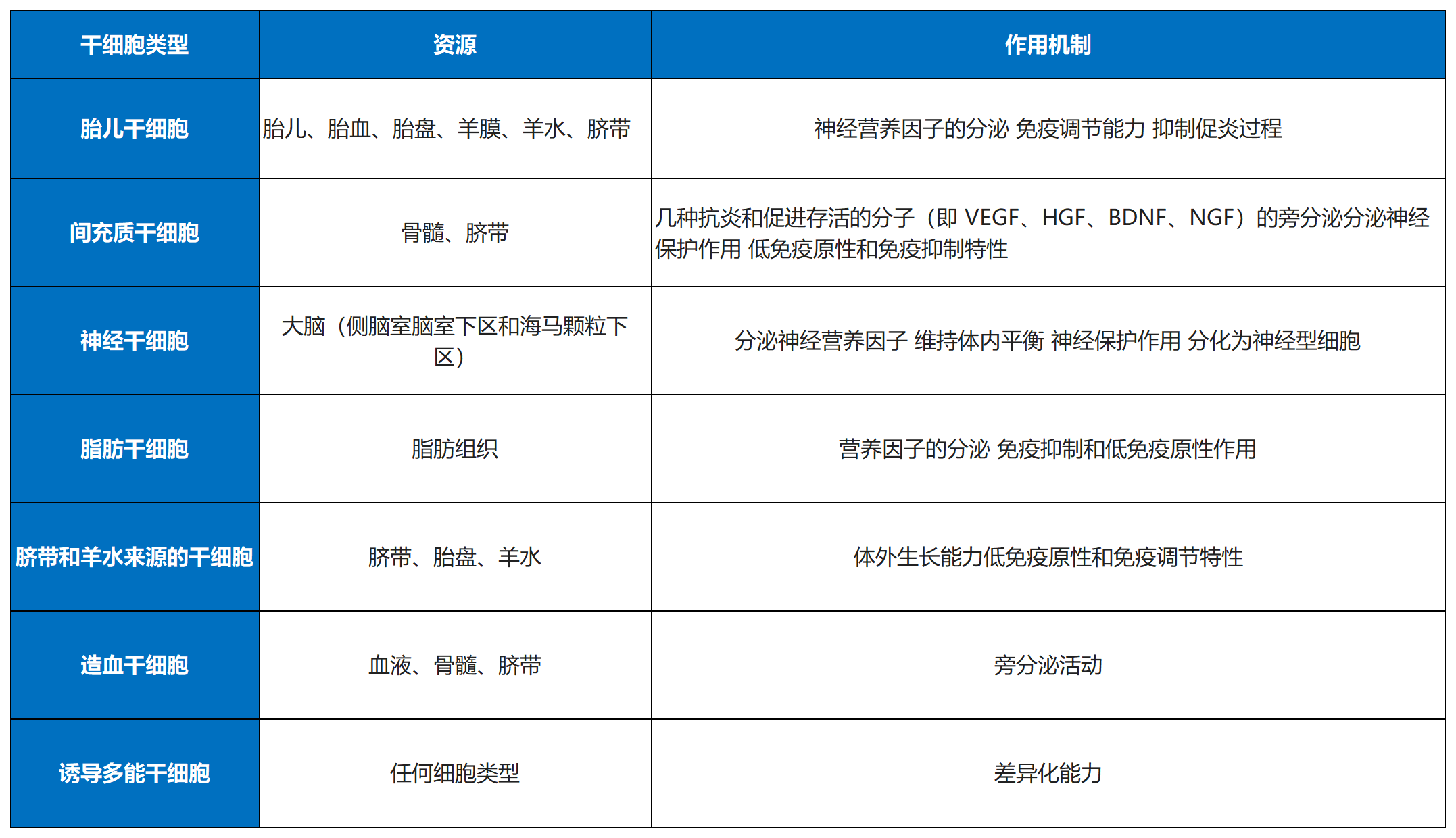 不同來(lái)源干細胞治療自閉癥的作用機制
