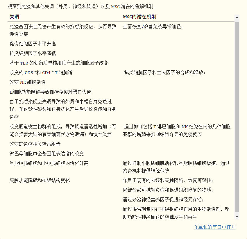 自閉癥中的主要失調和其他功能障礙以及間充質(zhì)干細胞可能有助于糾正或改善它們的相關(guān)潛在機制描述于表格1。