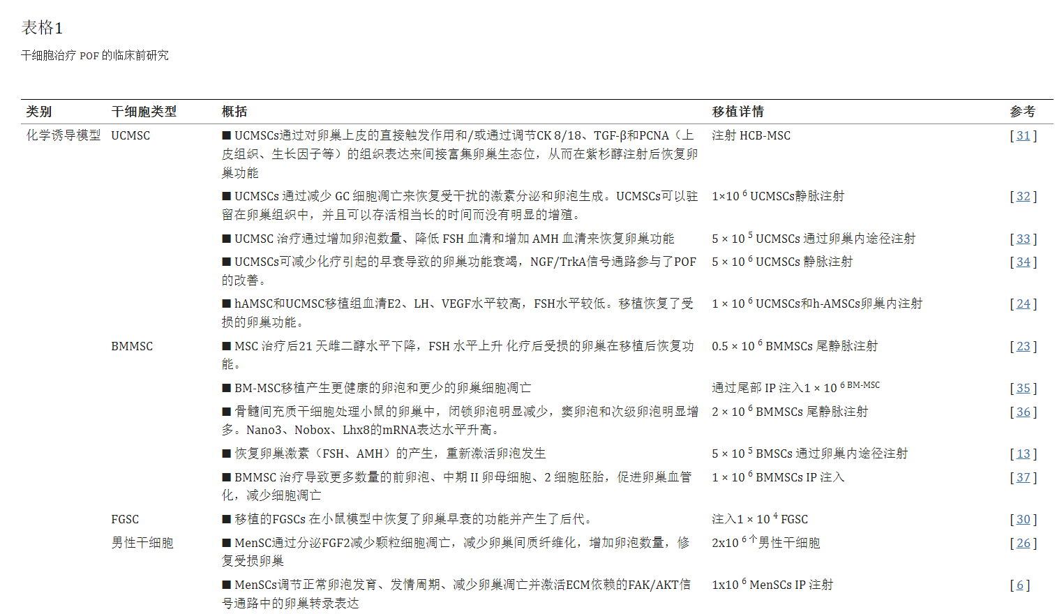 干細胞治療卵巢早衰臨床前研究 干細胞治療卵巢早衰臨床前研究