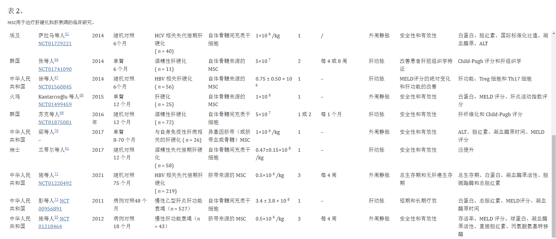 間充質(zhì)干細胞治療治療肝硬化和肝衰竭的臨床研究