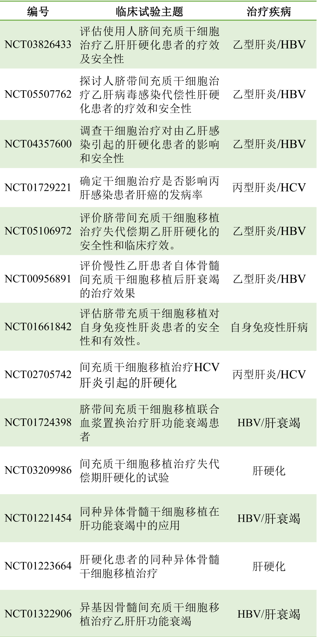 干細胞治療肝病的臨床試驗