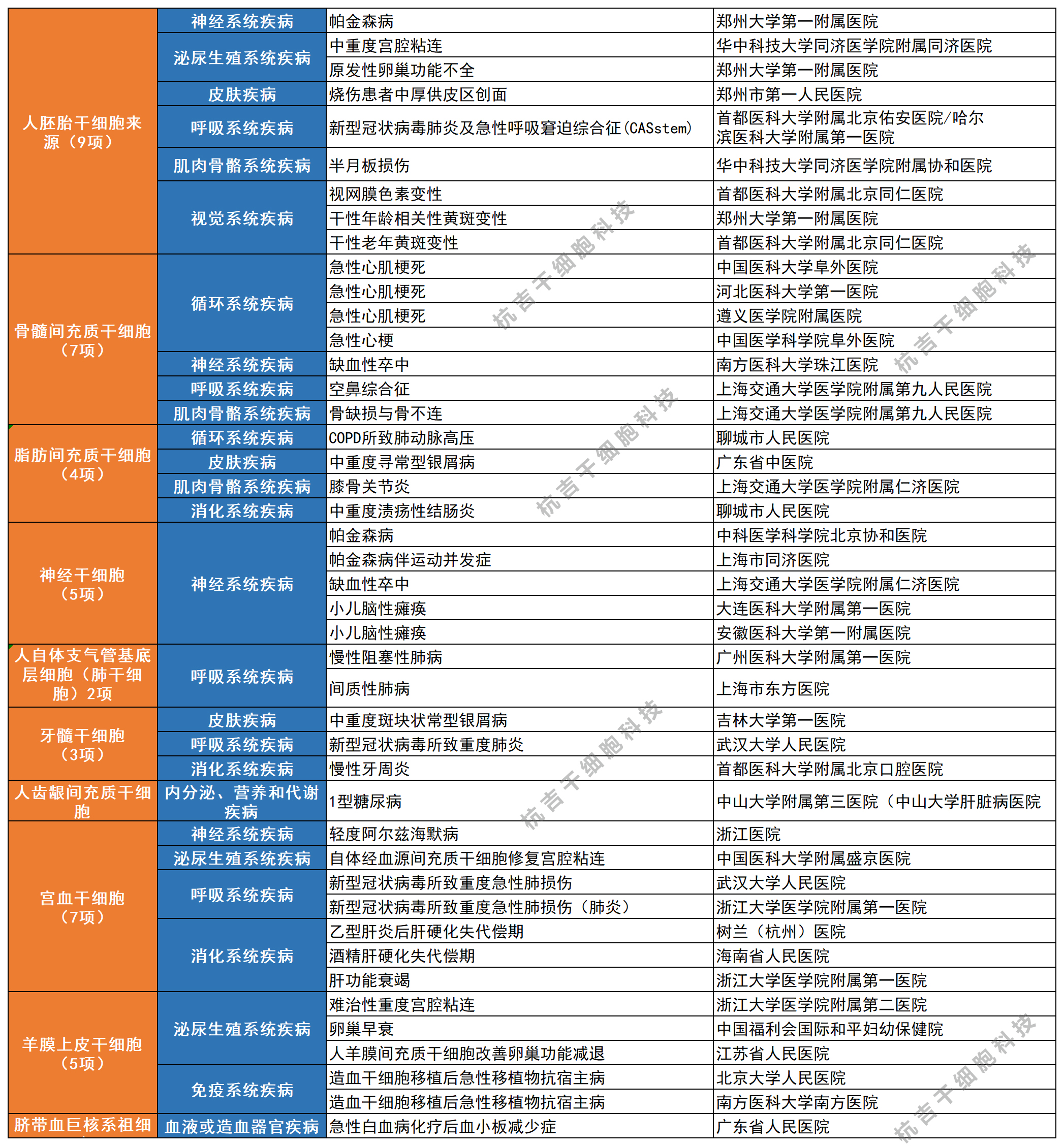 干細胞臨床備案項目