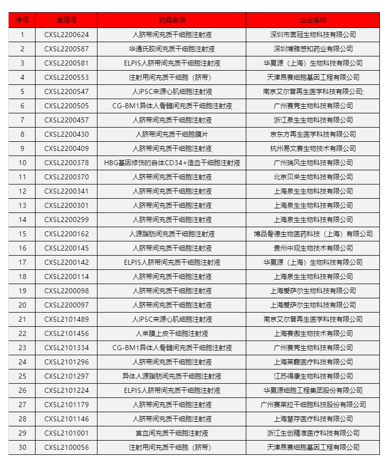 2021~2022年受理的干細胞療法