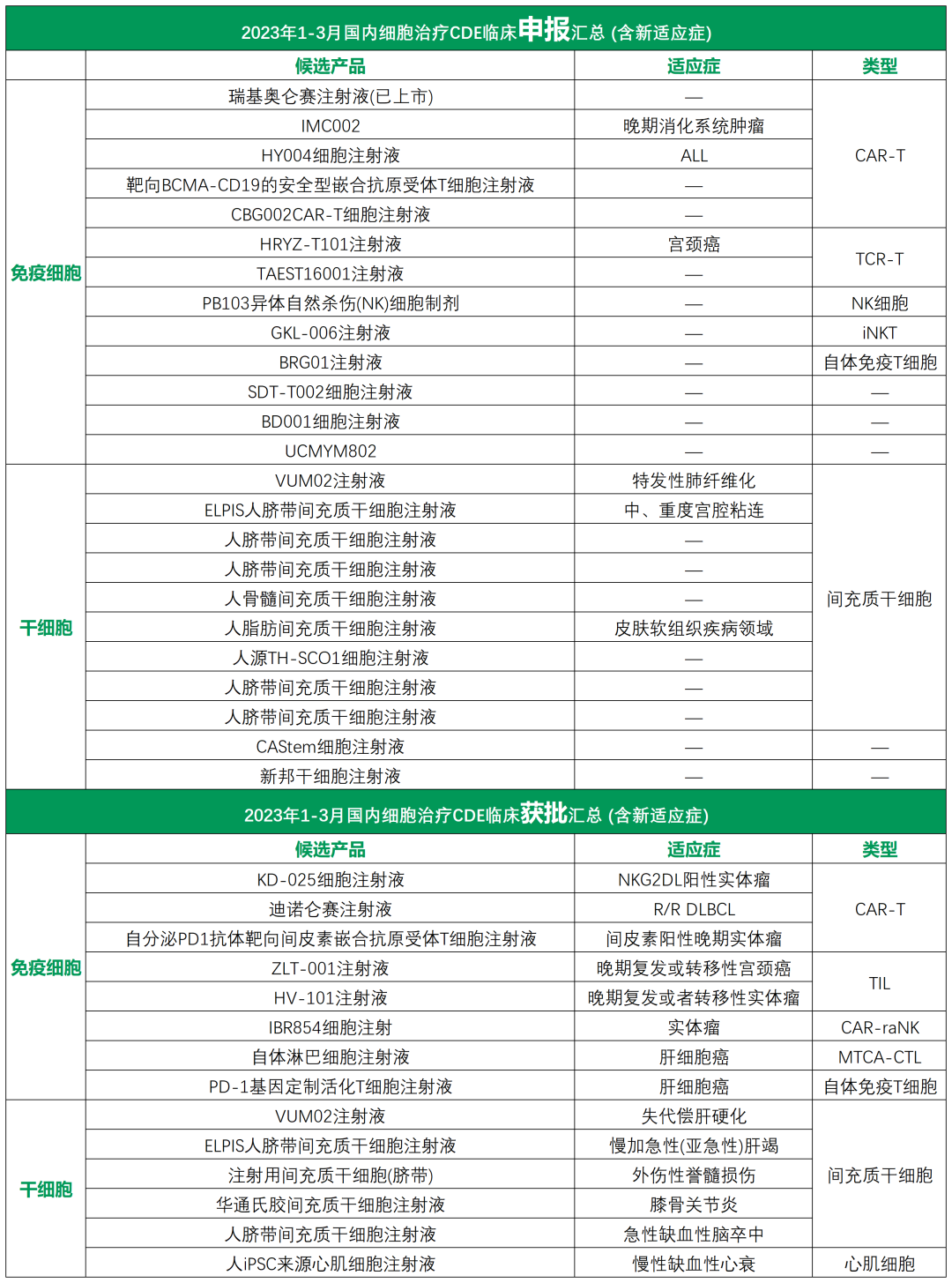 2023年1~3月國內細胞治療領(lǐng)域臨床申報進(jìn)展 2023年1~3月國內細胞治療領(lǐng)域臨床申報進(jìn)展