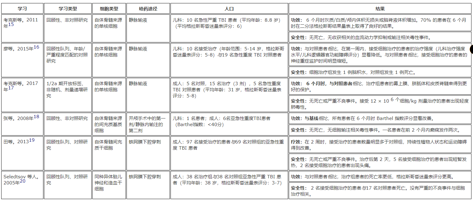 干細胞療法治療急性和亞急性嚴重創(chuàng  )傷性腦損傷的臨床研究