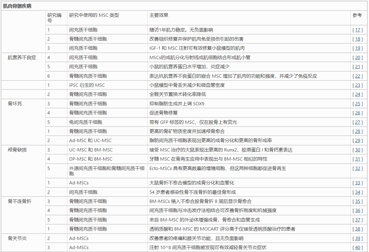 間充質(zhì)干細胞治療肌肉骨骼疾病的臨床研究列表