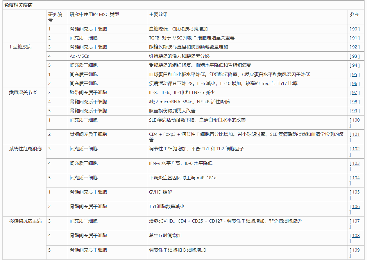 間充質(zhì)干細胞治療免疫相關(guān)疾病的臨床研究