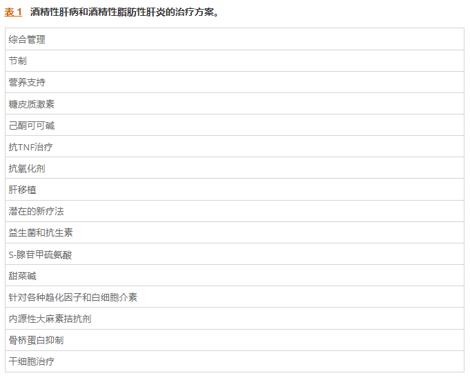 表1：酒精性肝病和酒精性脂肪性肝炎的治療方案。