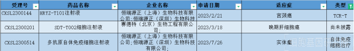 表4：其他細胞藥物IND申請