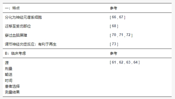 表4：間充質(zhì)干細胞臨床應用的特點(diǎn)和需要考慮的因素。