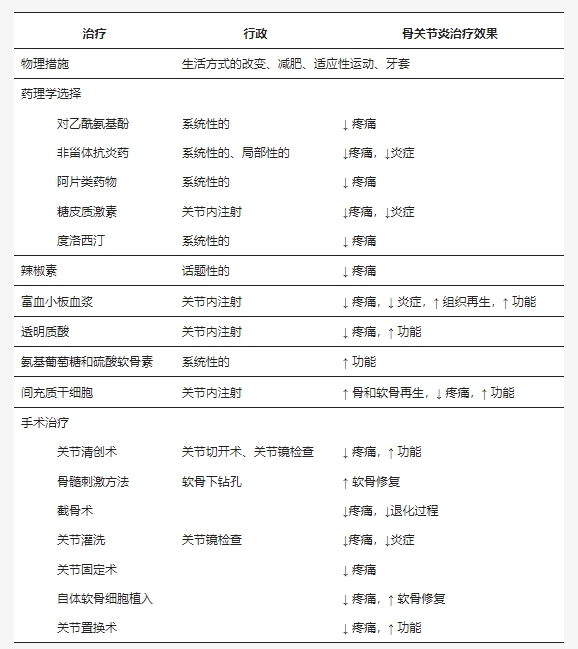 表1：治療方案及其對骨關(guān)節炎的影響