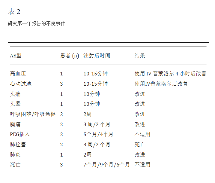 間充質(zhì)干細胞移植治療漸凍癥一年后導致的不良事件