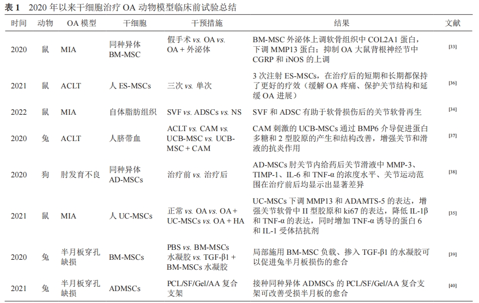 表1：2020年以來(lái)干細胞治療骨關(guān)節炎動(dòng)物模型臨床前試驗總結