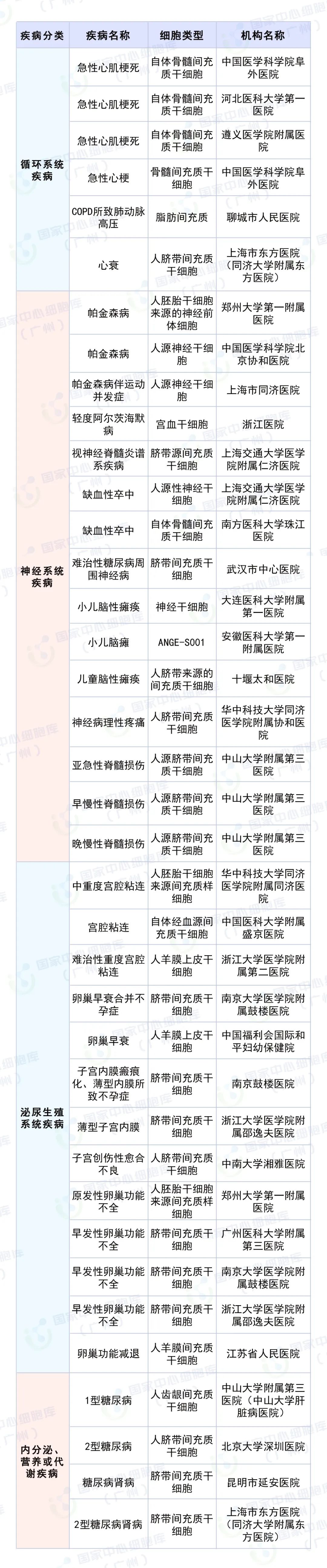 干細胞臨床備案項目匯總