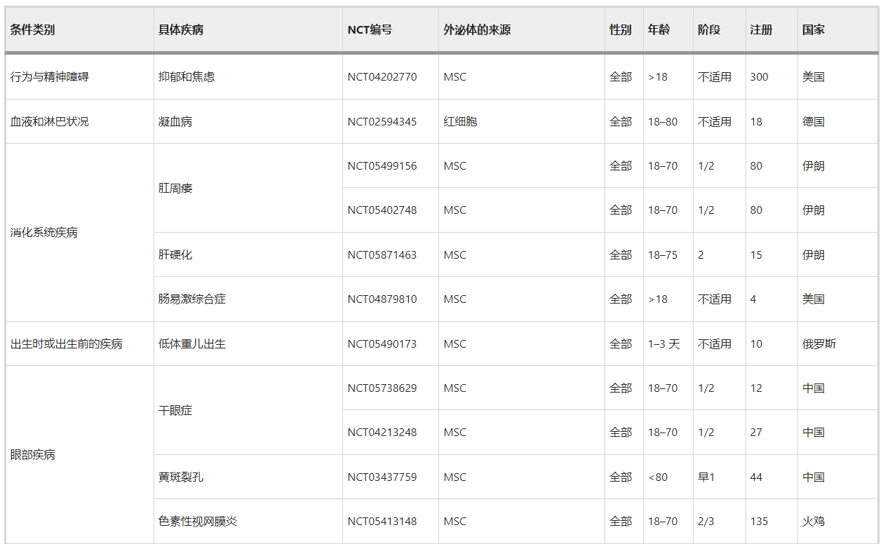 表5：外泌體治療的臨床試驗