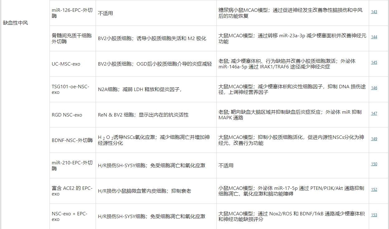 干細胞外泌體治療缺血性中風(fēng)