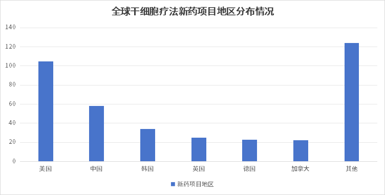 全球干細胞療法新藥項目地區分布情況