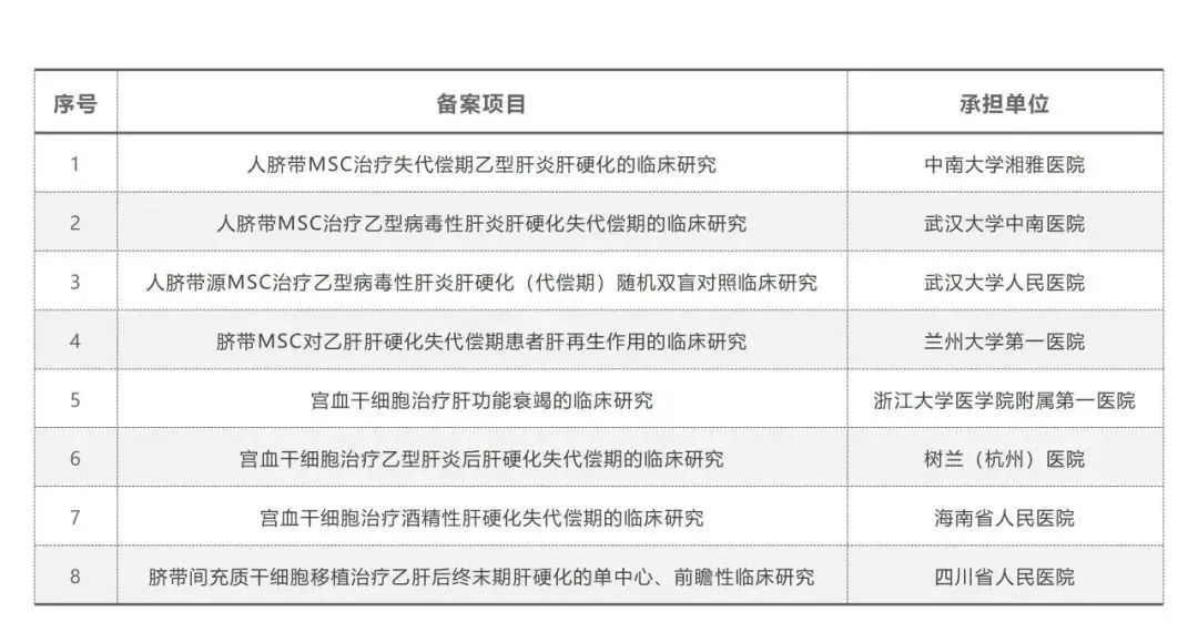 國內已經(jīng)有近10個(gè)與肝臟疾病相關(guān)的干細胞臨床研究項目通過(guò)備案。