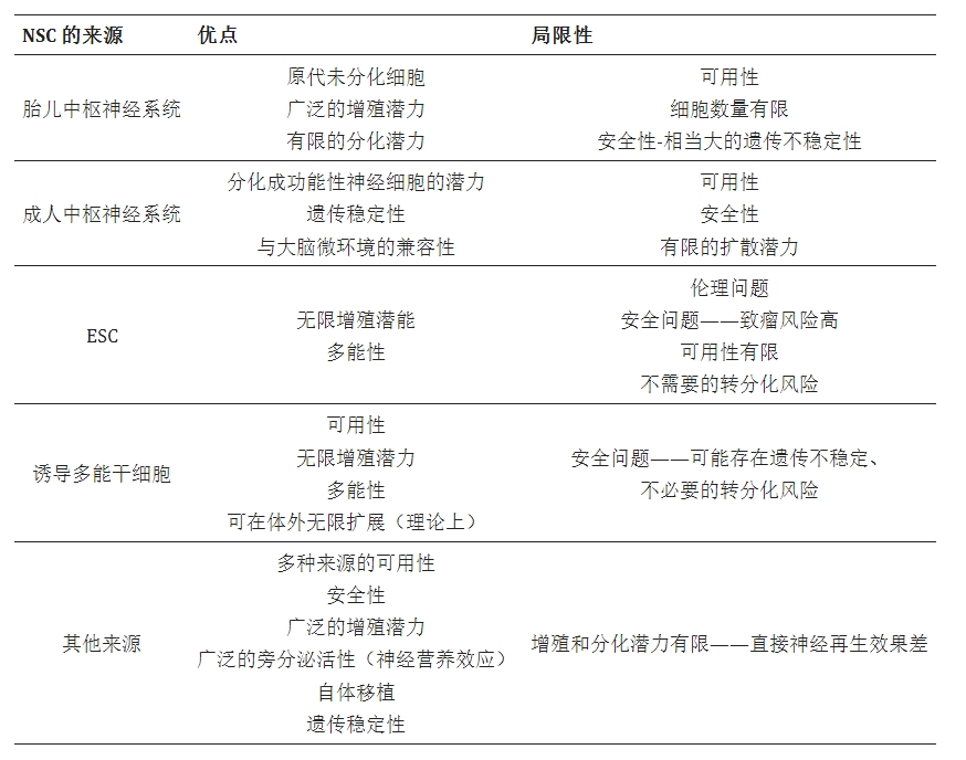 表1：根據細胞替代療法中使用不同神經(jīng)干細胞來(lái)源的潛在優(yōu)點(diǎn)和缺點(diǎn)總結