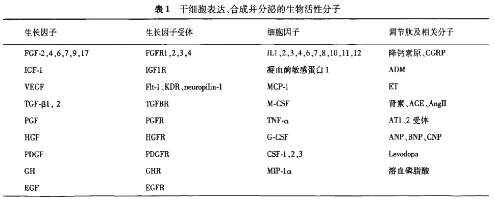 干細胞表達、合成并分泌的生物活性分子