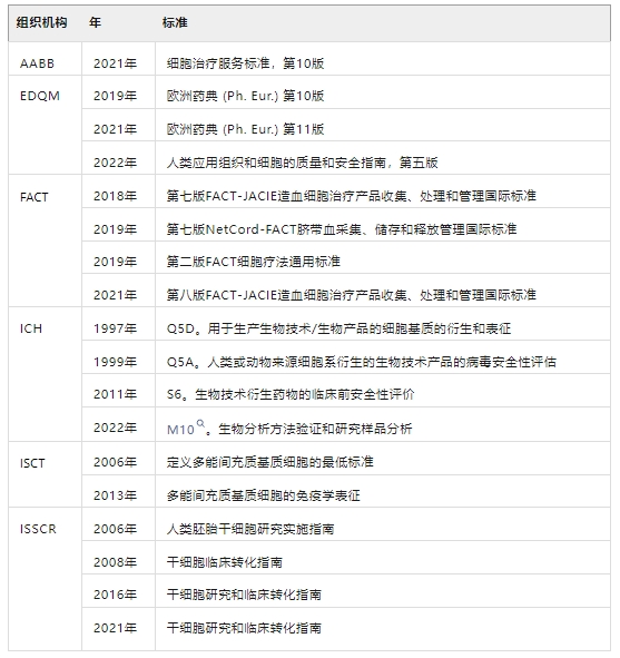 表3：國際組織制定的SCT相關(guān)標準。