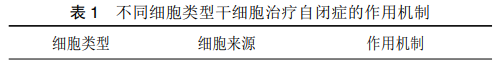 不同細胞類(lèi)型干細胞治療自閉癥的作用機制