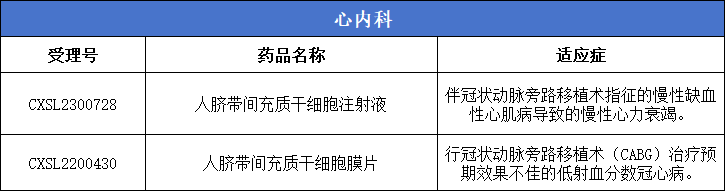 心內科：2款