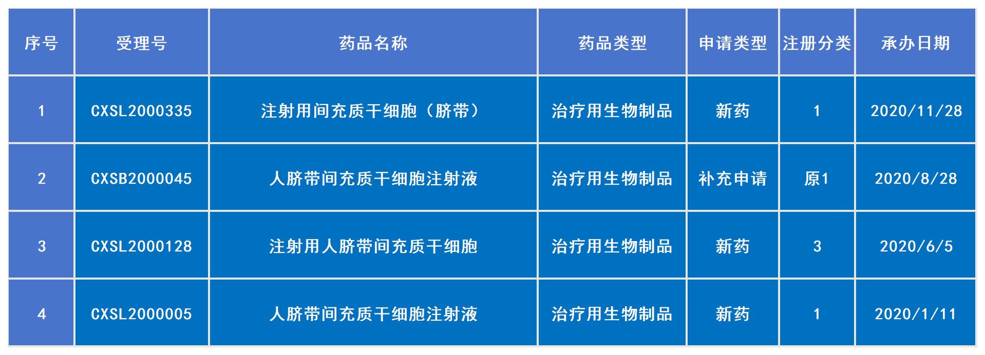 2020年已受理4款干細胞新藥（包括1款補充申請）