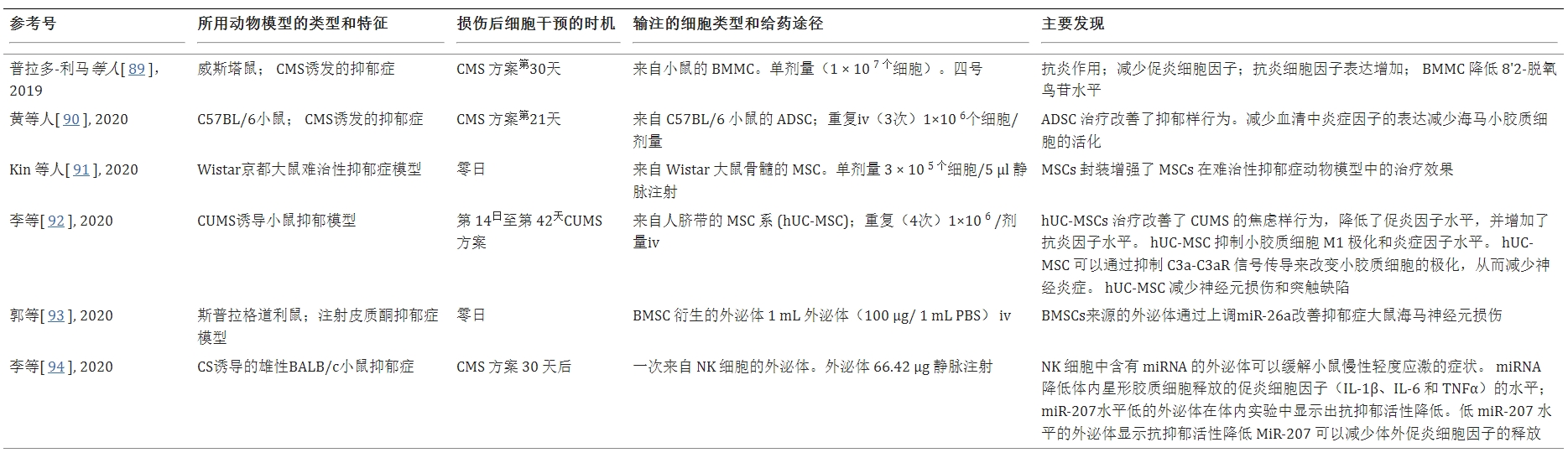表1：不同類(lèi)型的干細胞及外泌體治療抑郁癥的基礎研究案例