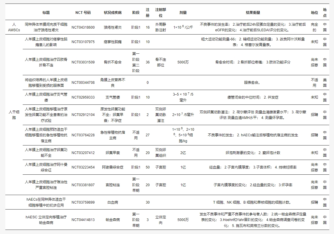 表2：使用hAMSC和hAESC作為生物干預的臨床試驗。