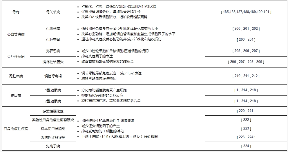 表3：hAMSCs和hAESCs在各種疾病中的生物學(xué)功能。