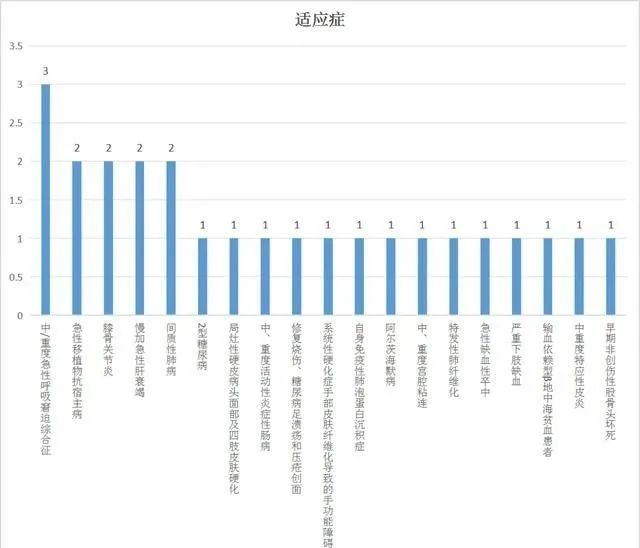適應癥