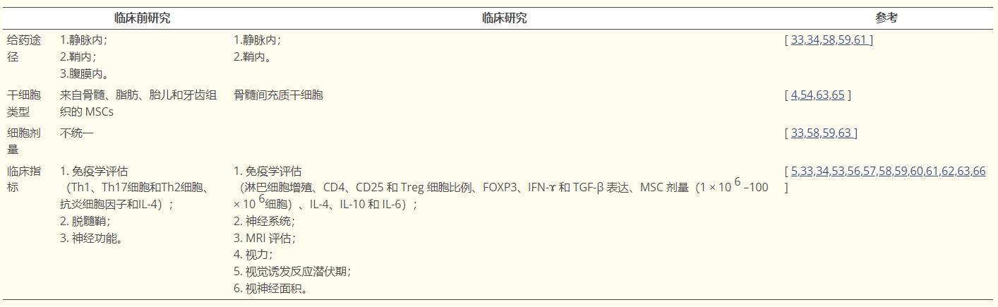 表格1：間充質(zhì)干細胞治療多發(fā)性硬化癥中的臨床前研究和臨床研究之間的差異