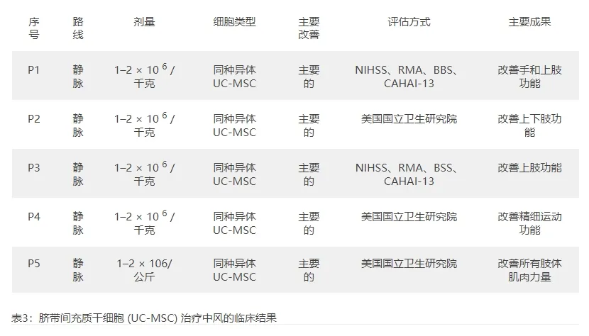 臍帶間充質(zhì)干細胞治療中風(fēng)的臨床結果