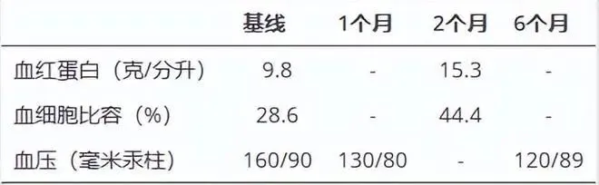 患者的血壓、血紅蛋白、血細胞比容