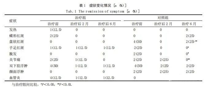 癥狀變化請客