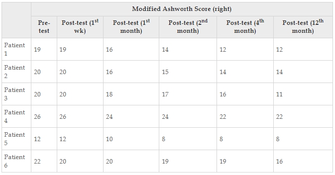 表8：每位患者的改良Ashworth評分正確值。