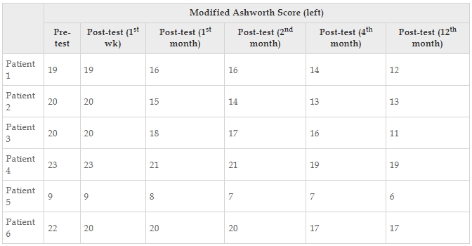表10：每位患者的改良Ashworth評分左值。
