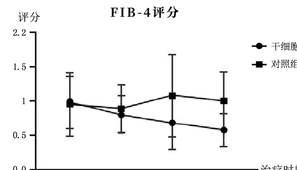 2005年干細胞治療肝硬化臨床案例