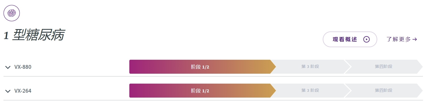 目前Vertex治療1型糖尿病的產(chǎn)品VX-880、VX-264研究處于階段1/2。