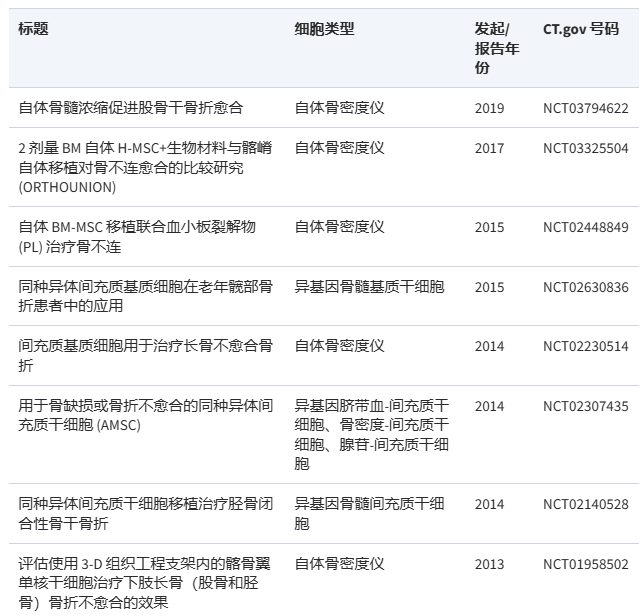 在過(guò)去 10 年中，至少有 8 項臨床試驗注冊了骨折愈合或使用間充質(zhì)干細胞治療不愈合。