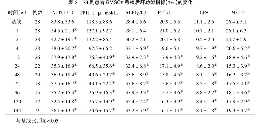 療效評估