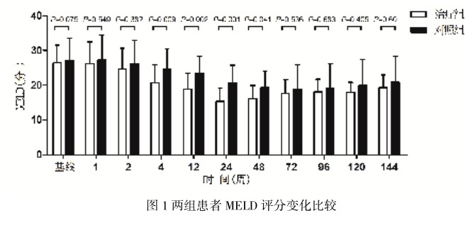 療效評估