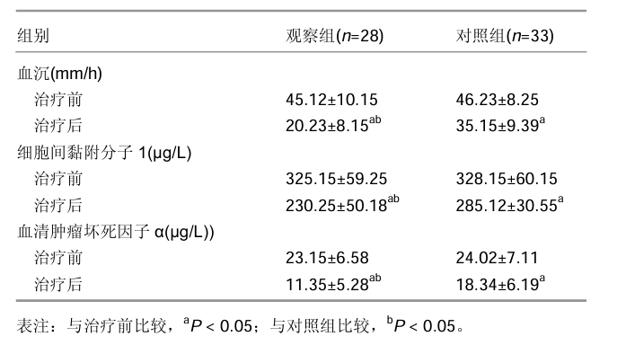 隨訪(fǎng)12個(gè)月，兩組患者免疫水平各項指標均得到顯著(zhù)改善，與治療前比較差異有顯著(zhù)性意義；治療后12個(gè)月觀(guān)察組的各項指 標均顯著(zhù)優(yōu)于對照組