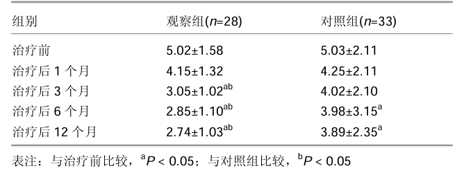 隨著(zhù)時(shí)間的推移兩組病情活動(dòng)指數評分均不斷下降。治療后3個(gè)月開(kāi)始，觀(guān)察組的評分均顯著(zhù)低于對照組，差異有顯著(zhù)性意義