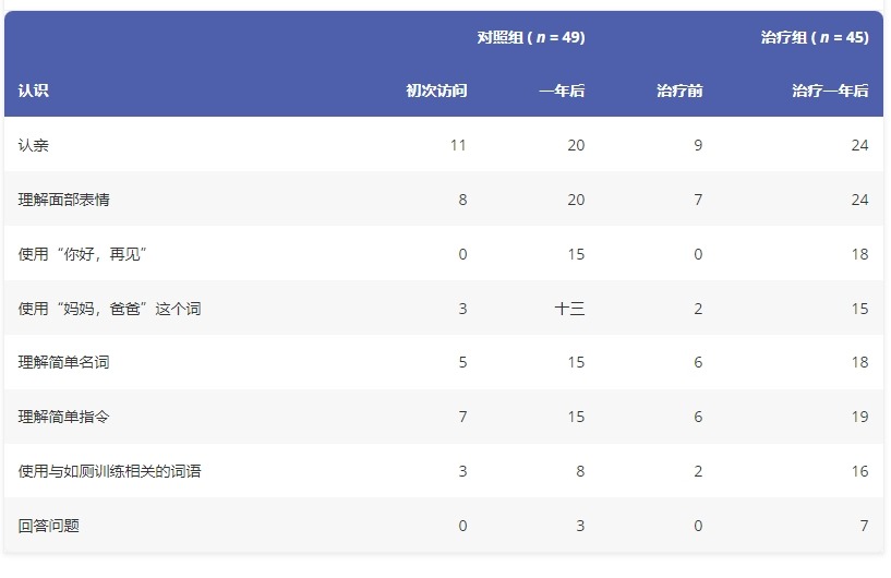 圖5：一年觀(guān)察期內認知能力的進(jìn)步