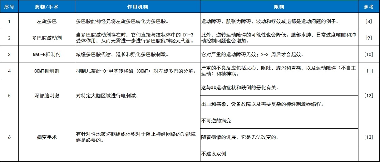 左旋多巴、多巴胺激動(dòng)劑、MAO-B抑制劑、COMT抑制劑、深部腦刺激和病變手術(shù)等臨床護理。