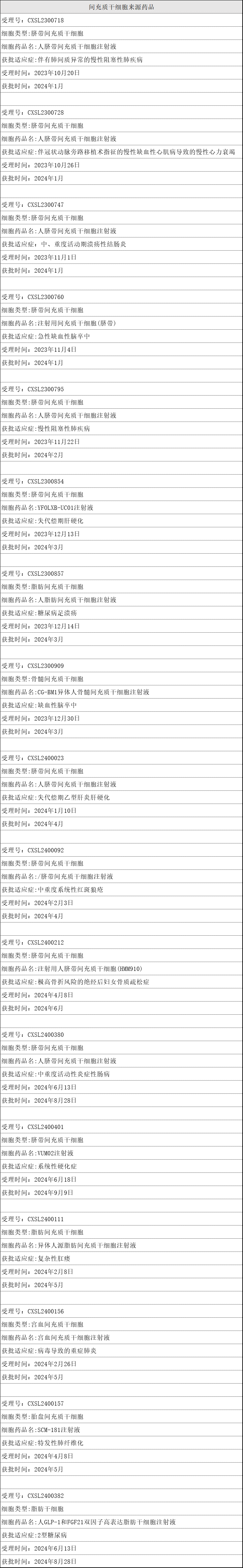 間充質(zhì)干細胞來(lái)源藥品