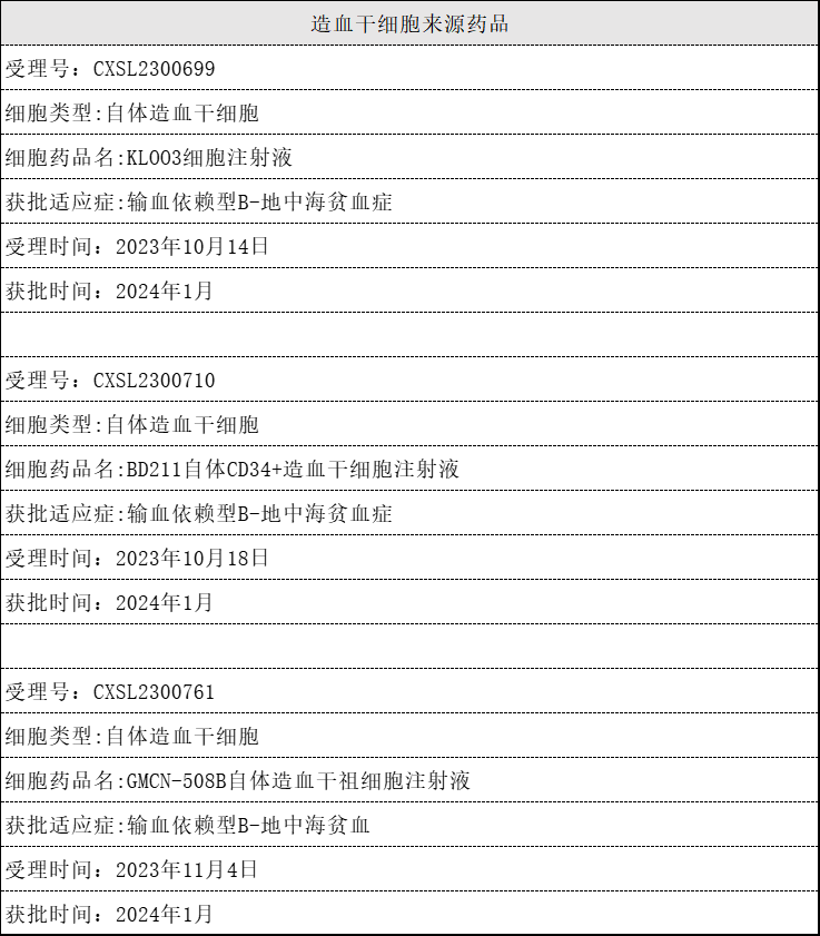 造血干細胞來(lái)源藥品